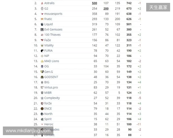 HLTV本周排名:FURIA稳居第一,LVG再退3名 HLTV本周排名:FURIA稳居第一,LVG再退3名