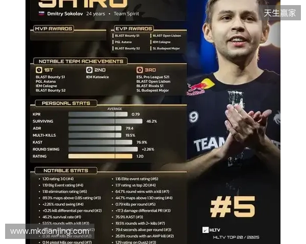 HLTV 2025年度最佳选手TOP5：sh1ro